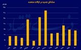تضعیف بازار کار در آمریکا؟