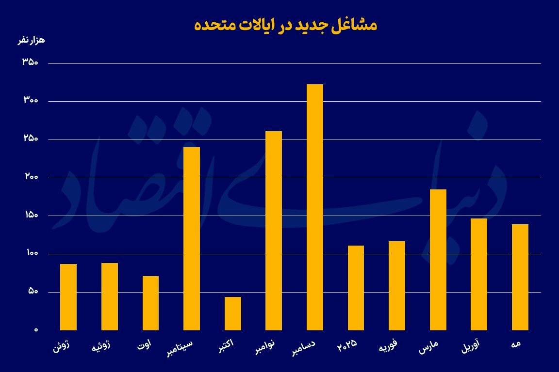 تضعیف بازار کار در آمریکا؟