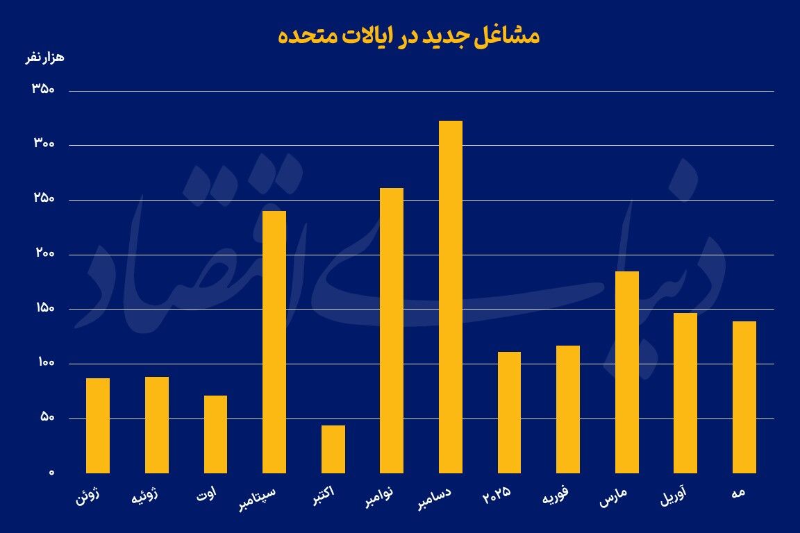 تضعیف بازار کار در آمریکا؟