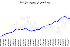 رکوردشکنی بورس با سوخت تقاضا