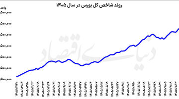 رکوردشکنی بورس با سوخت تقاضا
