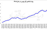 رکوردشکنی بورس با سوخت تقاضا