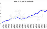 رکوردشکنی بورس با سوخت تقاضا