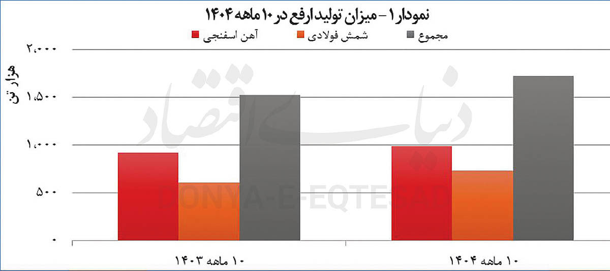 رشد ۵۵ درصدی درآمد شرکت آهن و فولاد ارفع
