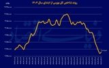 رنگ بازارها عوض شد