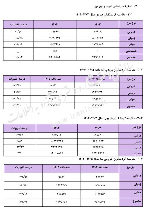 آمار سفرهای ورودی و خروجی ایران اعلام شد