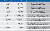 بازار جهانی - ۱۴۰۵/۰۷/۲۱