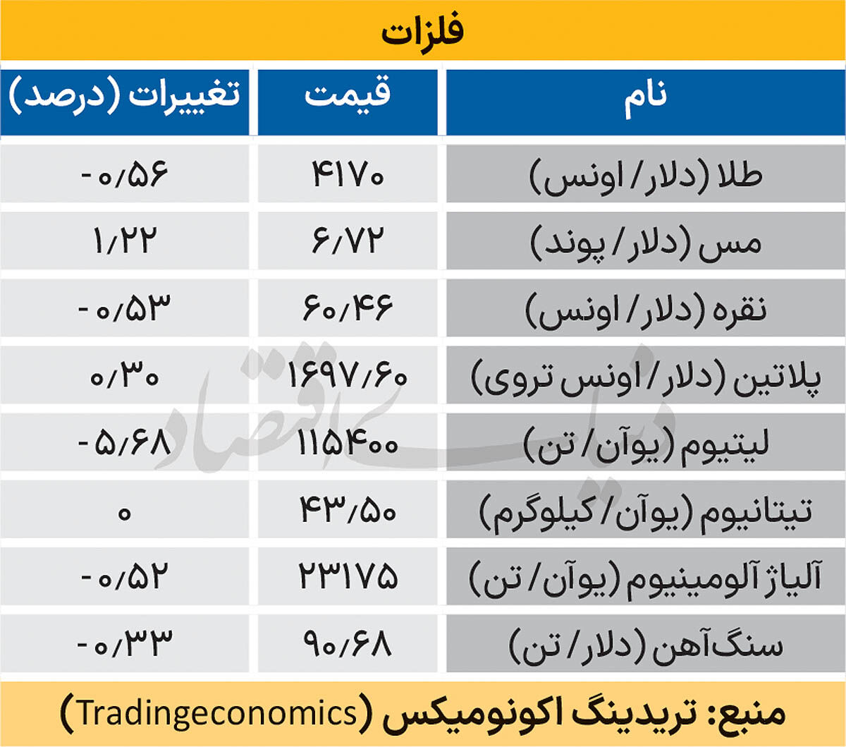 بازار جهانی - ۱۴۰۵/۰۷/۲۱