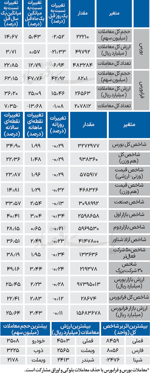 نبض شاخص - ۱۴۰۴/۰۹/۰۹