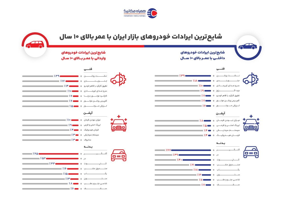 داستان ترسناک خرید خودروهای 10 ساله!