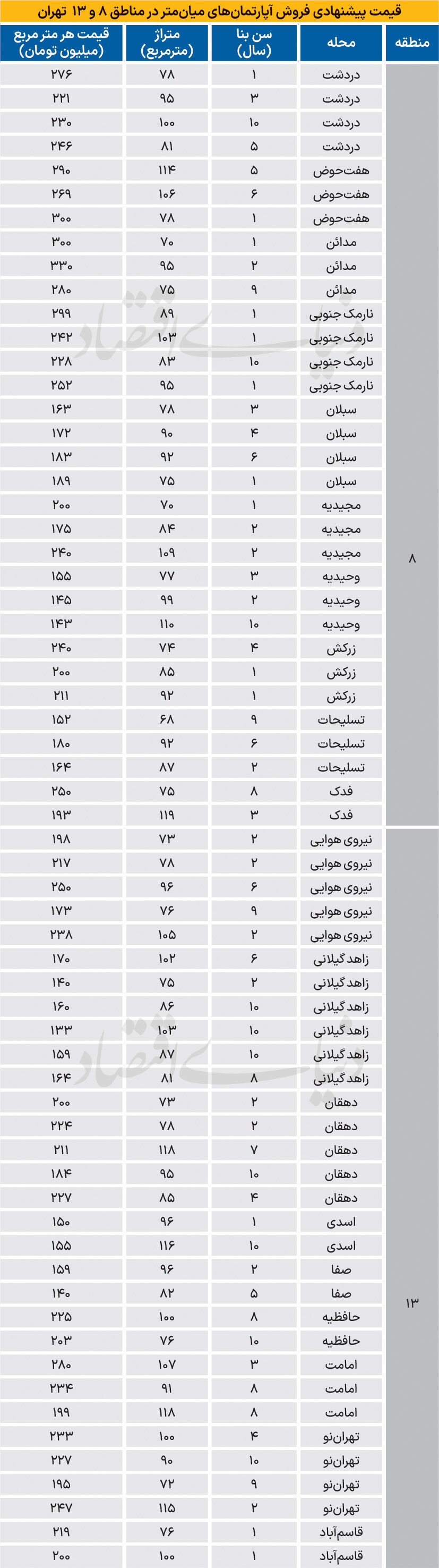 ناگفته‌های نبض مسکن در شرق تهران