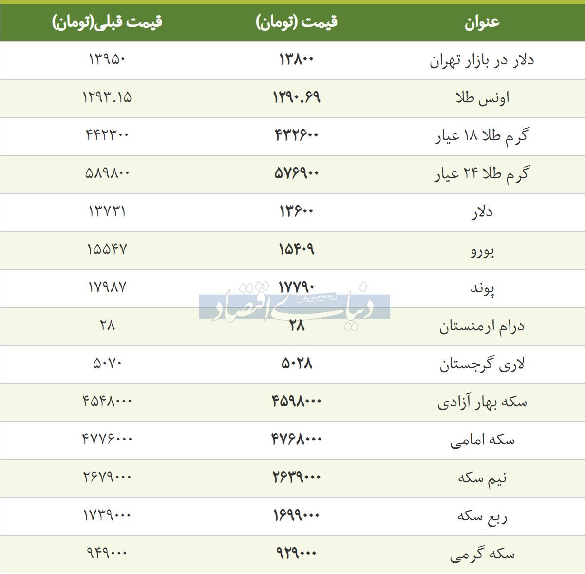 گزارش دنیای اقتصاد از قیمت طلا، سکه و دلار در بازار امروز ۱۳۹۸/۰۱/۲۴ +جدول