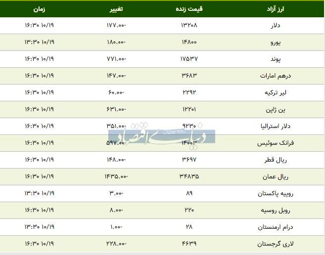 قیمت دلار، یورو و پوند امروز ۱۳۹۸/۱۰/۱۹| دلار ارزان شد