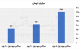 دو محرک رشد بازار سهام