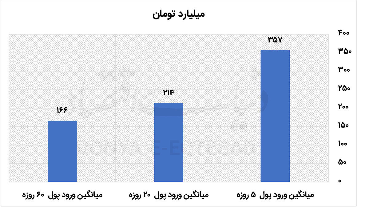 دو محرک رشد بازار سهام