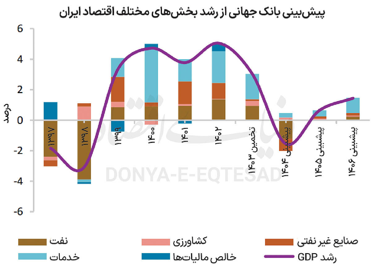 پابند رشد اقتصادی