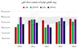 تقلیل عیار سنگ‏‏‌آهنی‏‏‌ها