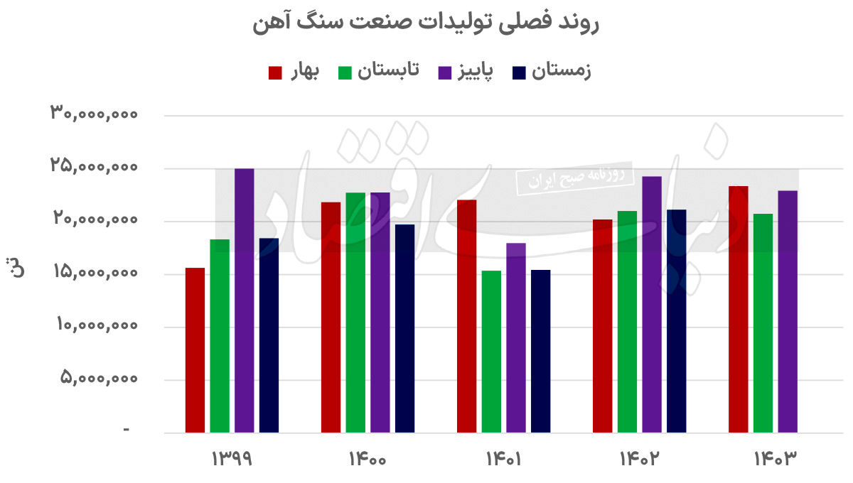 تقلیل عیار سنگ‏‏‌آهنی‏‏‌ها