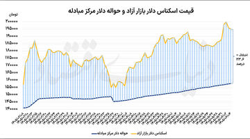 خبری از ارزپاشی نیست 