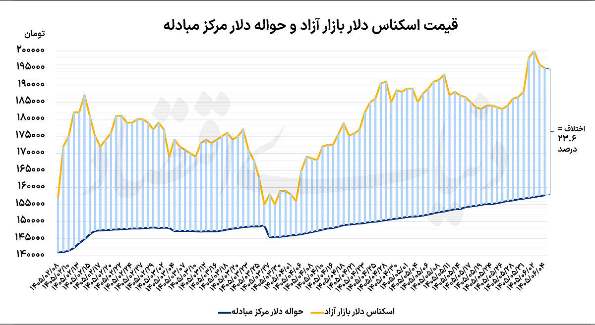 خبری از ارزپاشی نیست 
