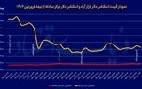 لیست آرامش‌‌بخش بازار ارز