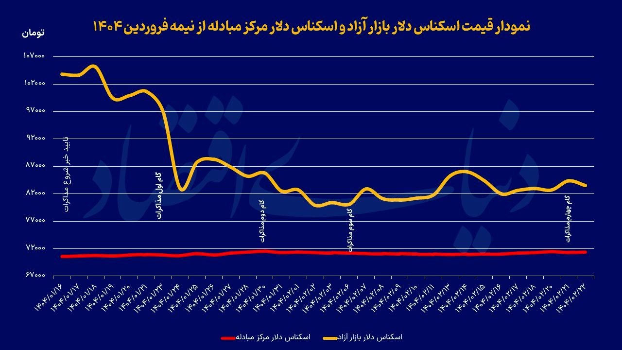 لیست آرامش‌‌بخش بازار ارز