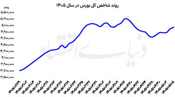 بورس  روی  ریل ارزندگی