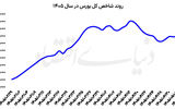 بورس  روی  ریل ارزندگی