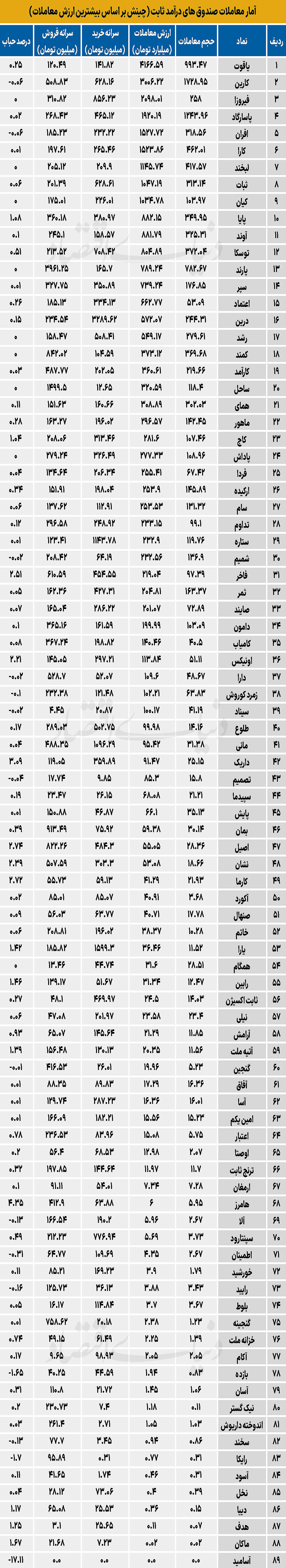 آمار معاملات صندوق های درآمد ثابت (چینش بر اساس بیشترین ارزش معاملات)