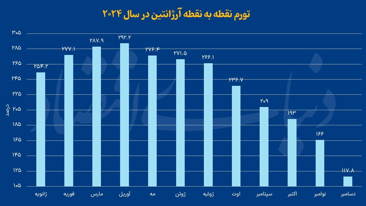 تورم آرژانتین 136 واحد درصد کاهش یافت
