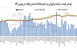 جهش در حجم معاملات شمش بورسی