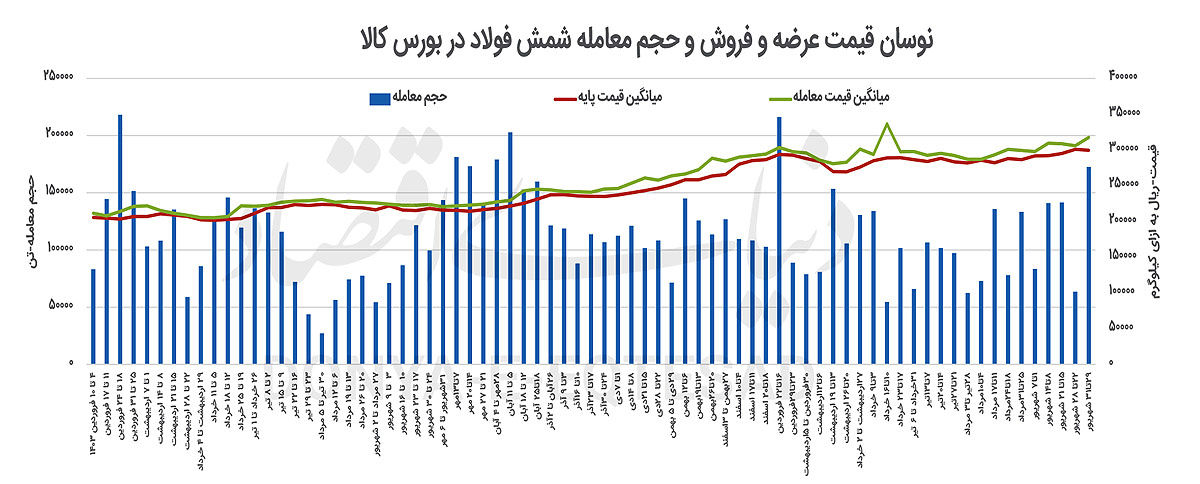 جهش در حجم معاملات شمش بورسی