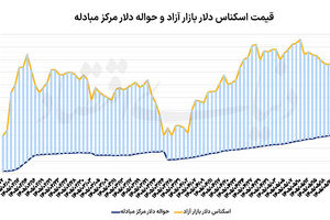 سکه در قله  3ماهه
