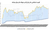 سکه در قله  3ماهه