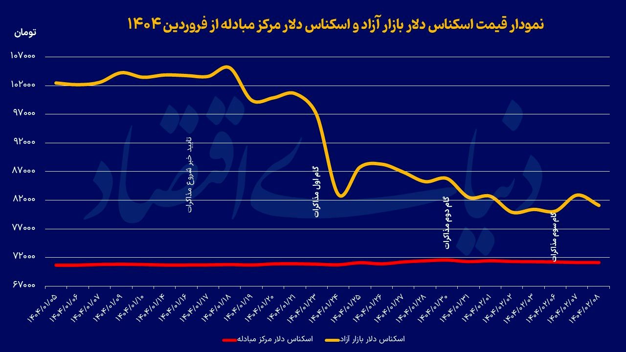 لنگر کاهشی دلار