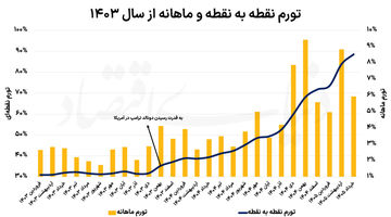 پنج راهکار مهار تورم