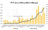 پنج راهکار مهار تورم