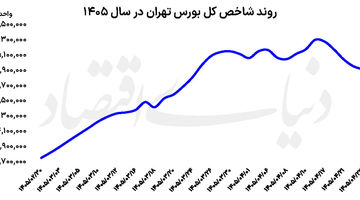 سایه قفل شدن سرمایه‌ها در بورس