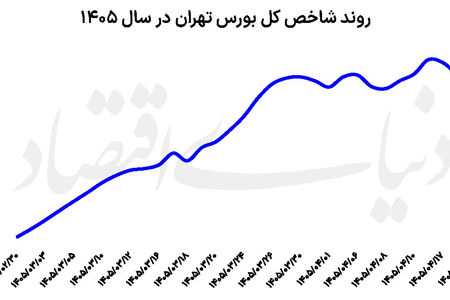 سایه قفل شدن سرمایه‌ها در بورس