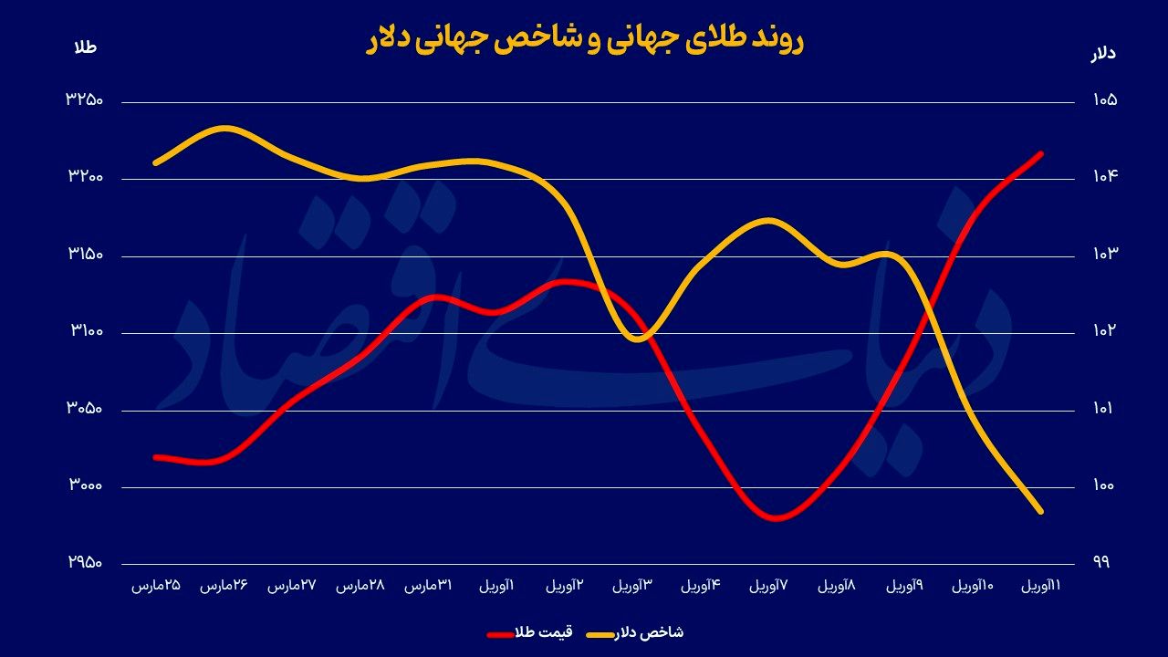 لمس رکورد جدید طلای جهانی