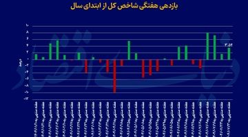بورس در فاز سرنوشت‌‌ساز