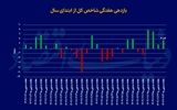 بورس در فاز سرنوشتساز