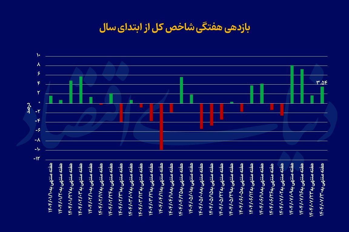 بورس در فاز سرنوشتساز