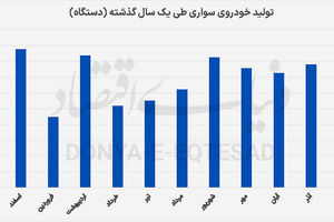  جاماندگی 20‌درصدی تولید خودرو از هدف 1404