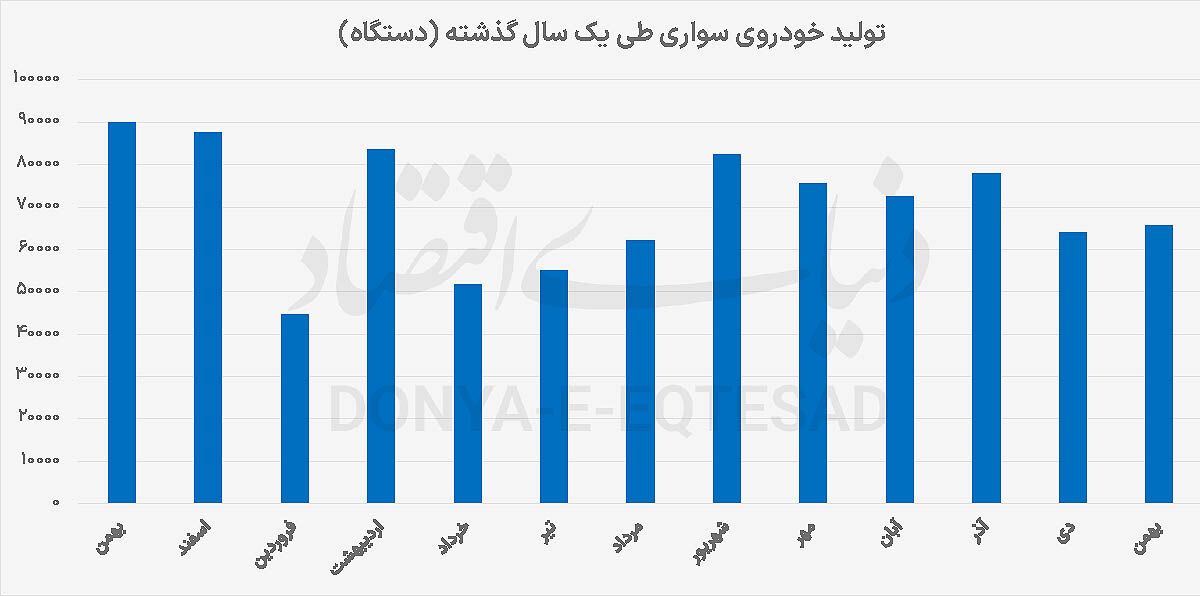  جاماندگی 20‌درصدی تولید خودرو از هدف 1404