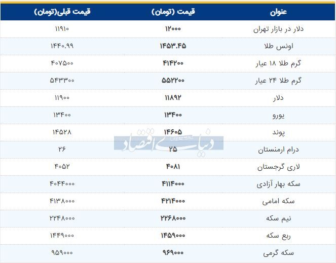 قیمت طلا، سکه و دلار امروز ۱۳۹۸/۰۵/۱۴ | پیشروی قیمت‌ها ادامه دارد
