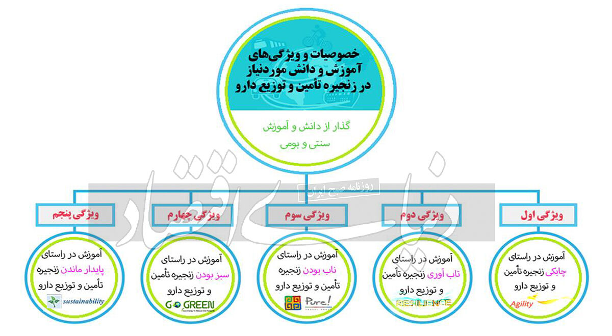 پاشنه آشیل زنجیره تامین و توزیع دارو