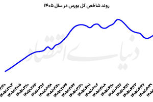 بازارها به‌دنبال دیپلماسی