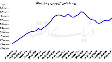 بازارها به‌دنبال دیپلماسی