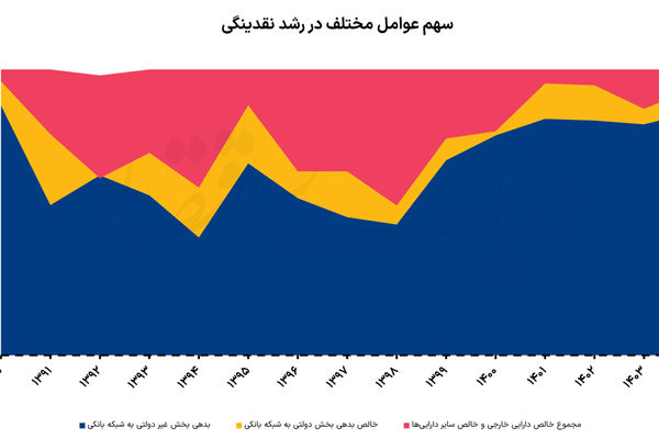 موتور اصلی رشد نقدینگی
